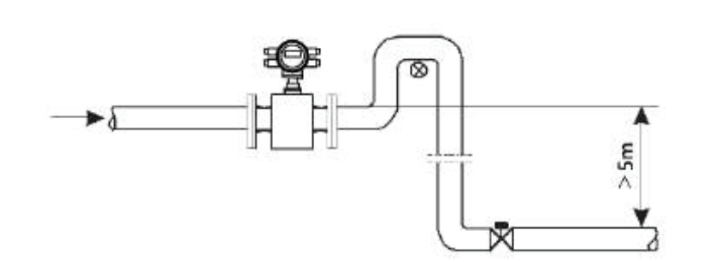 valves shall be installed downstream of the electromagnetic flowmeterwhere the pipe drop exceeds 5 meters