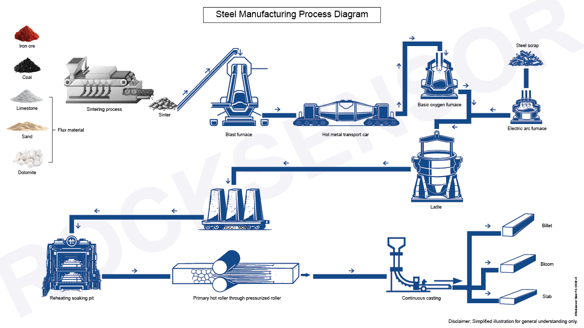 steel manufacturing plant