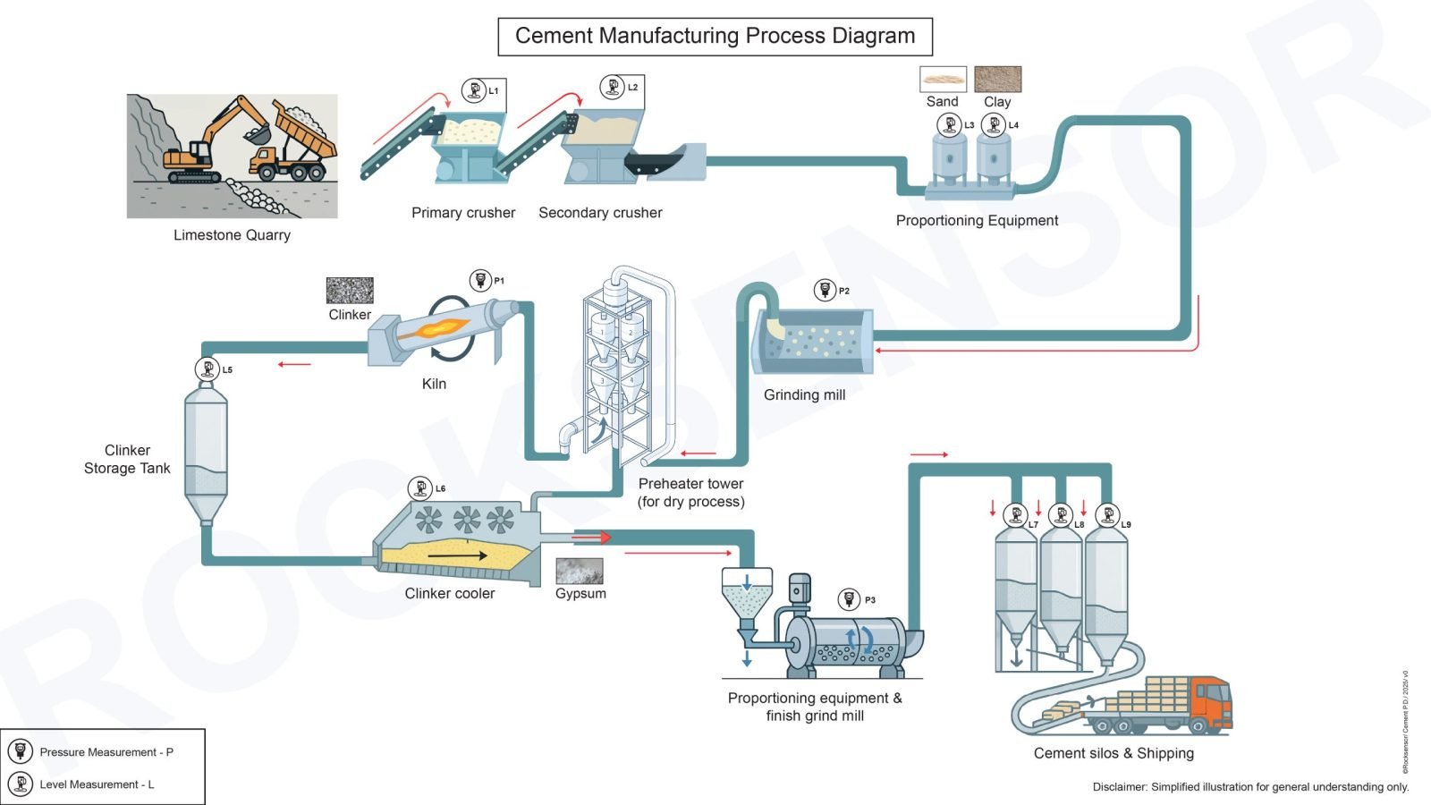 Cement Industry Process Diagram